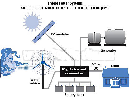 Hybrid Solar Sytem for Game Farm